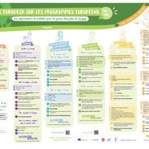Focus sur les programmes européens - affiche Eurodesk